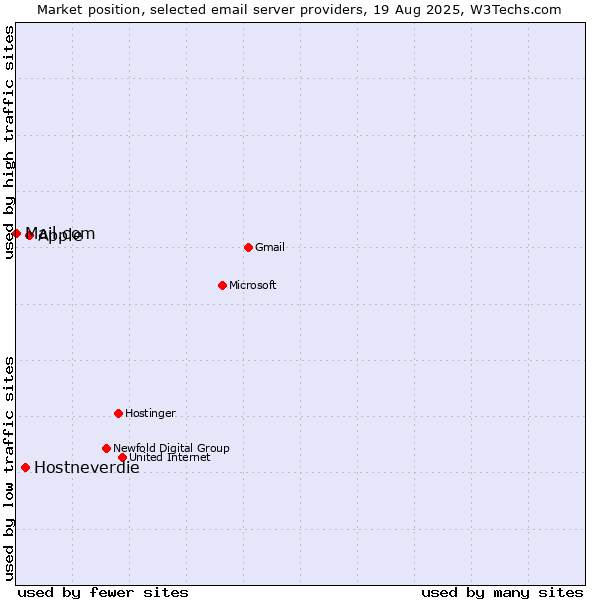 Market position of Apple vs. Hostneverdie vs. Mail.com