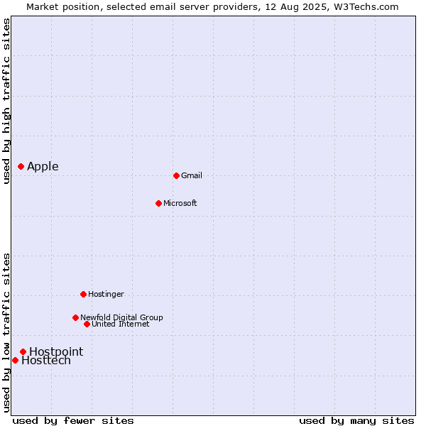 Market position of Hostpoint vs. Apple vs. Hosttech