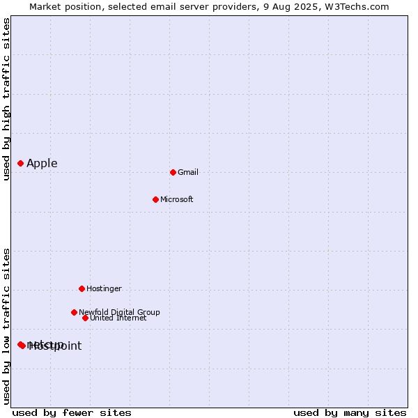 Market position of Hostpoint vs. Apple vs. netcup