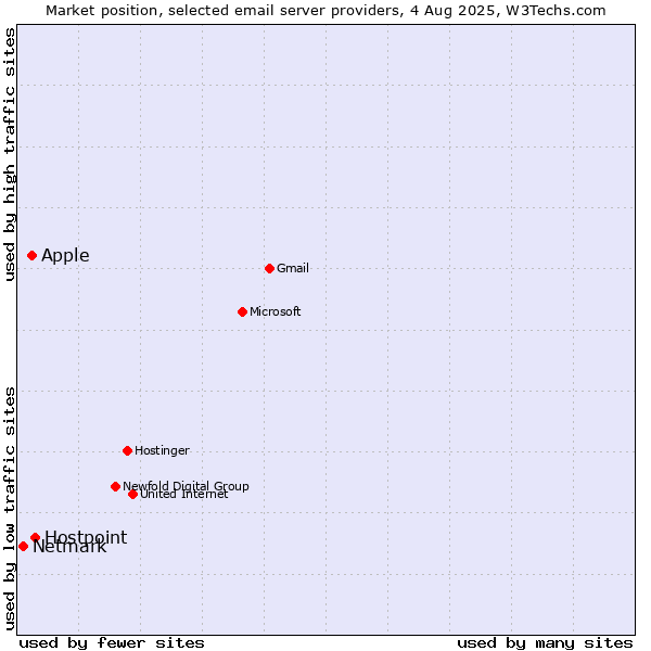 Market position of Hostpoint vs. Apple vs. Netmark