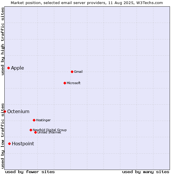 Market position of Hostpoint vs. Apple vs. Octenium