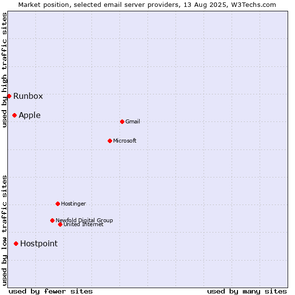 Market position of Hostpoint vs. Apple vs. Runbox
