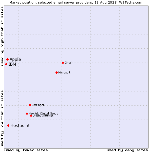 Market position of Hostpoint vs. Apple vs. IBM