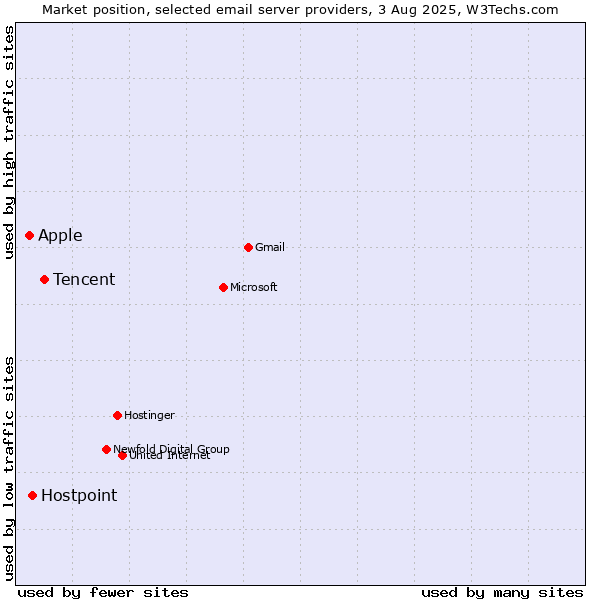 Market position of Tencent vs. Hostpoint vs. Apple