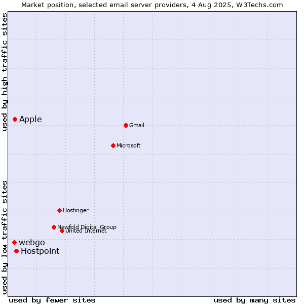 Market position of Hostpoint vs. Apple vs. webgo