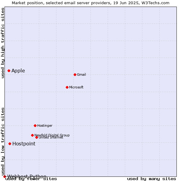 Market position of Hostpoint vs. Apple vs. Webhost Python