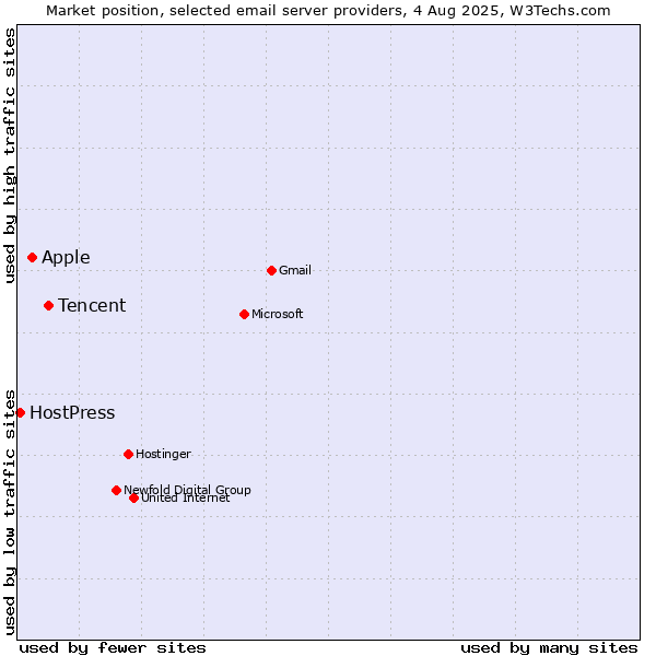 Market position of Tencent vs. Apple vs. HostPress