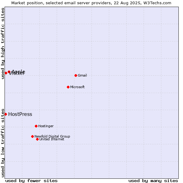 Market position of Apple vs. Viettel vs. HostPress