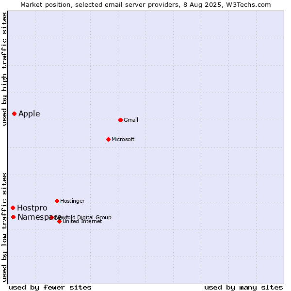 Market position of Apple vs. Namespace vs. Hostpro