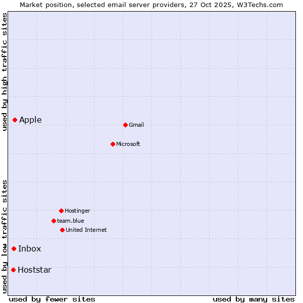 Market position of Apple vs. Inbox vs. Hoststar