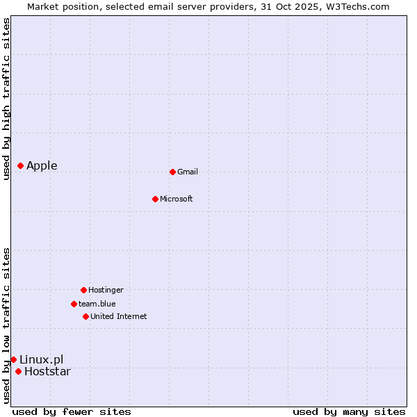 Market position of Apple vs. Hoststar vs. Linux.pl
