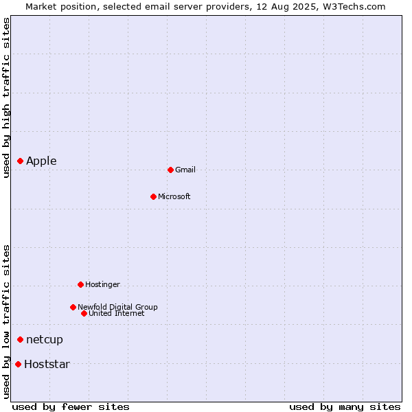 Market position of Apple vs. netcup vs. Hoststar