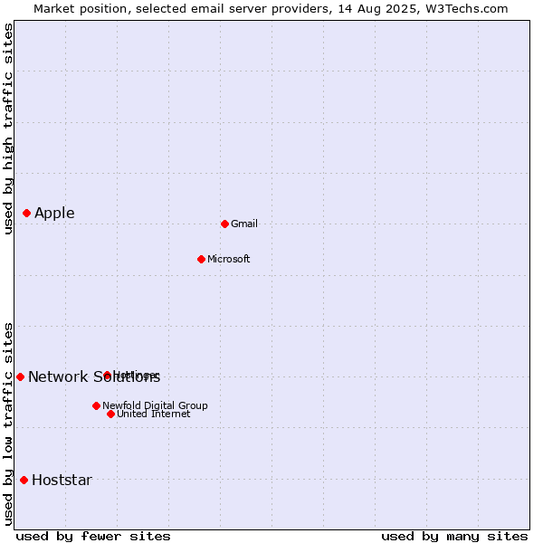 Market position of Apple vs. Hoststar vs. Network Solutions