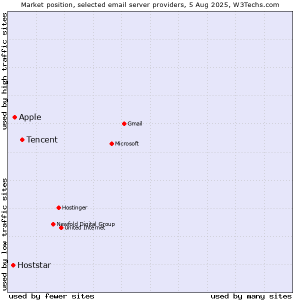 Market position of Tencent vs. Apple vs. Hoststar
