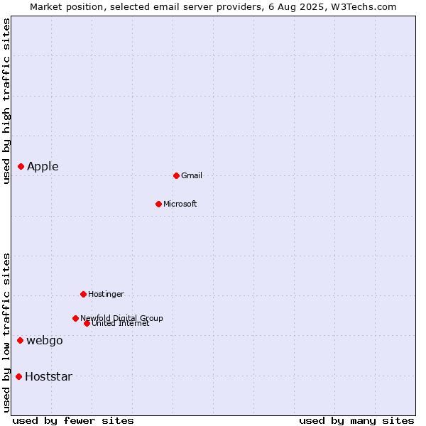 Market position of Apple vs. webgo vs. Hoststar
