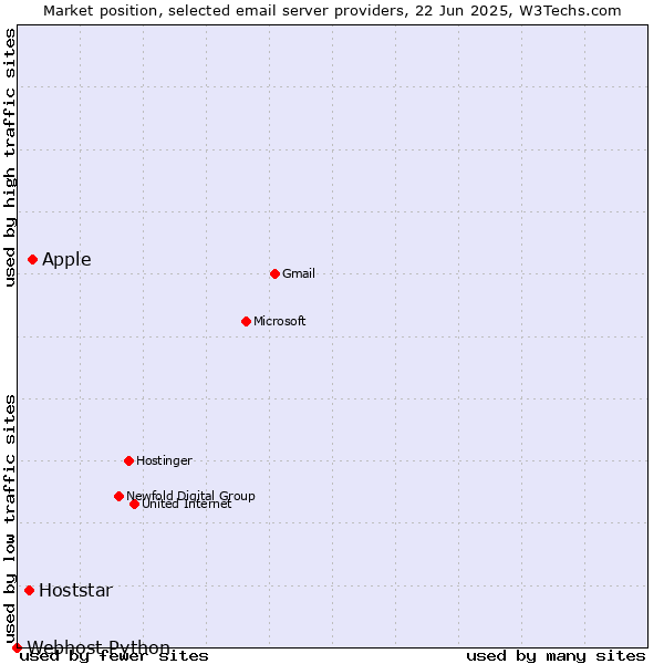 Market position of Apple vs. Hoststar vs. Webhost Python