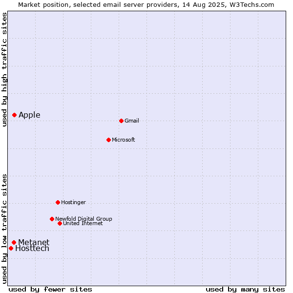 Market position of Apple vs. Metanet vs. Hosttech