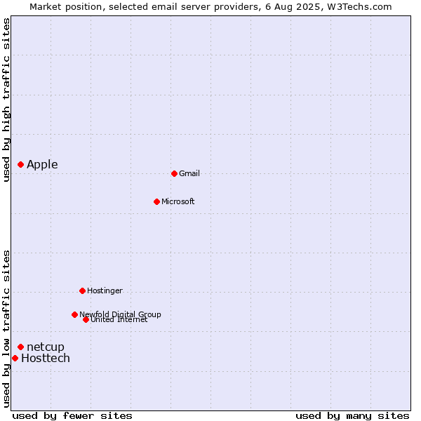Market position of Apple vs. netcup vs. Hosttech