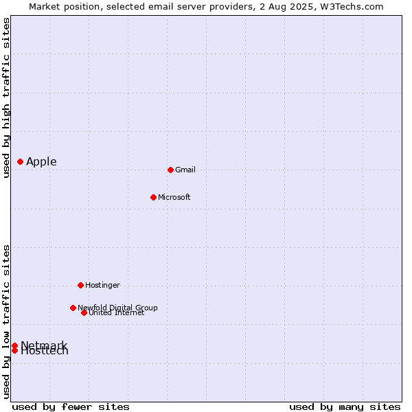 Market position of Apple vs. Hosttech vs. Netmark