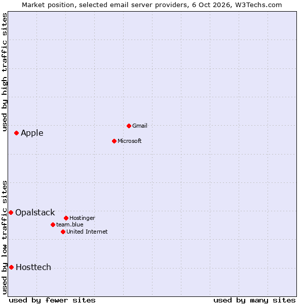 Market position of Apple vs. Hosttech vs. Opalstack