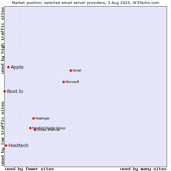Market position of Apple vs. Hosttech vs. Root.lu
