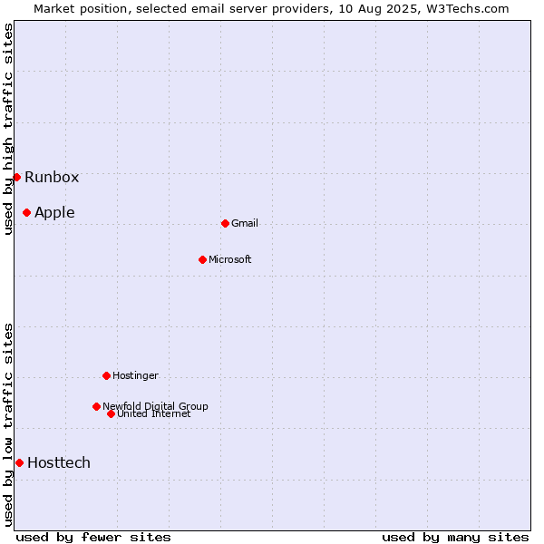 Market position of Apple vs. Hosttech vs. Runbox