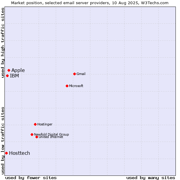 Market position of Apple vs. IBM vs. Hosttech