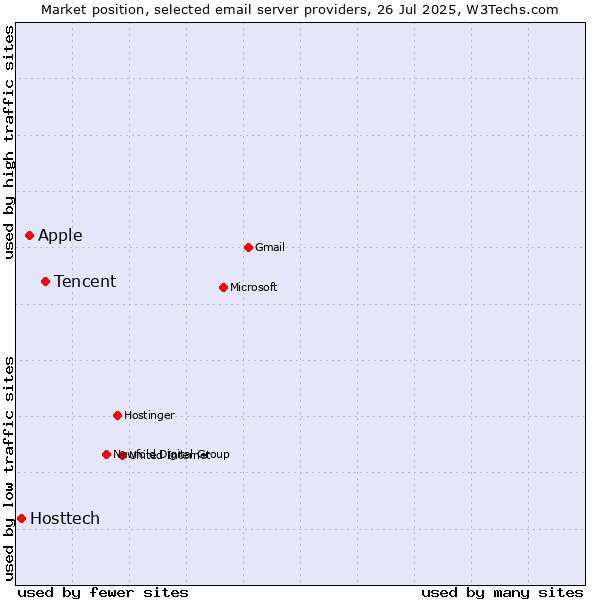 Market position of Tencent vs. Apple vs. Hosttech