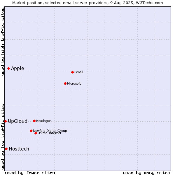 Market position of Apple vs. Hosttech vs. UpCloud