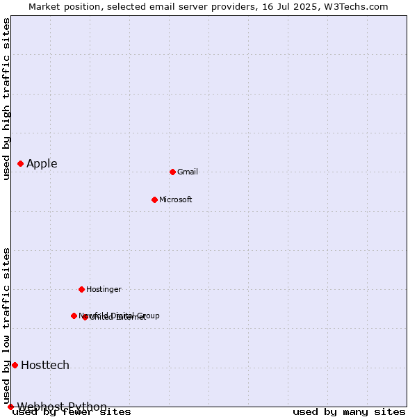 Market position of Apple vs. Hosttech vs. Webhost Python