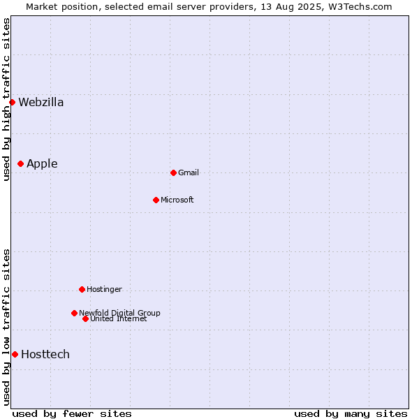 Market position of Apple vs. Hosttech vs. Webzilla