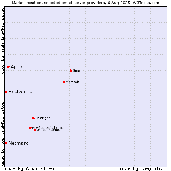 Market position of Apple vs. Netmark vs. Hostwinds