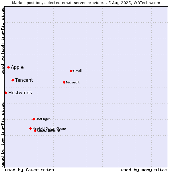 Market position of Tencent vs. Apple vs. Hostwinds