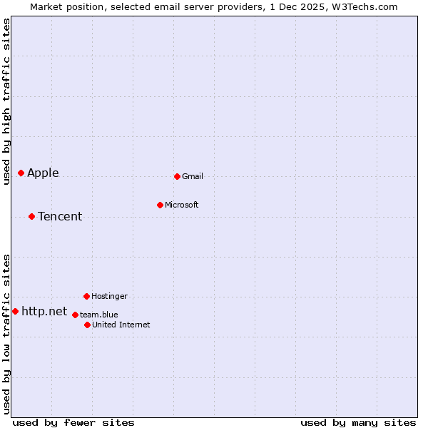 Market position of Tencent vs. Apple vs. http.net