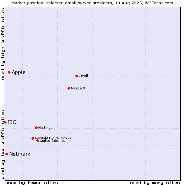 Market position of Apple vs. Netmark vs. I3C