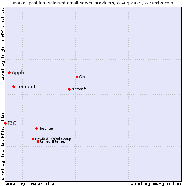 Market position of Tencent vs. Apple vs. I3C