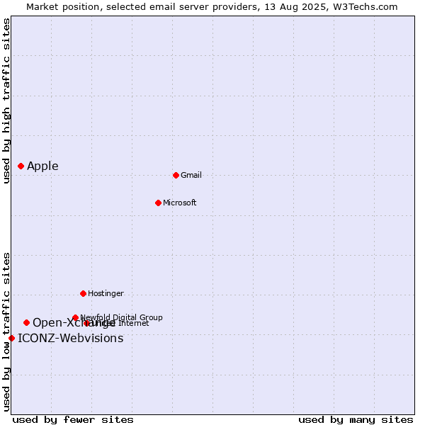 Market position of Open-Xchange vs. Apple vs. ICONZ-Webvisions