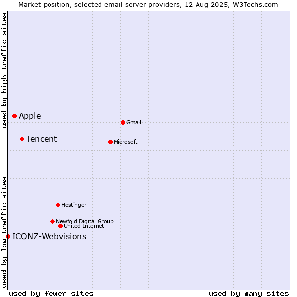 Market position of Tencent vs. Apple vs. ICONZ-Webvisions