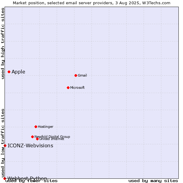 Market position of Apple vs. ICONZ-Webvisions vs. Webhost Python