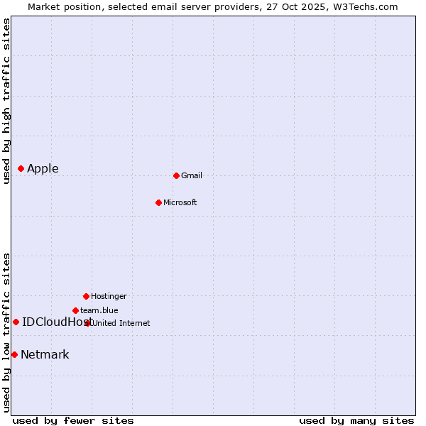 Market position of Apple vs. IDCloudHost vs. Netmark