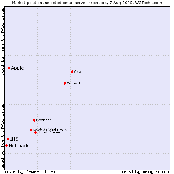 Market position of Apple vs. IHS vs. Netmark
