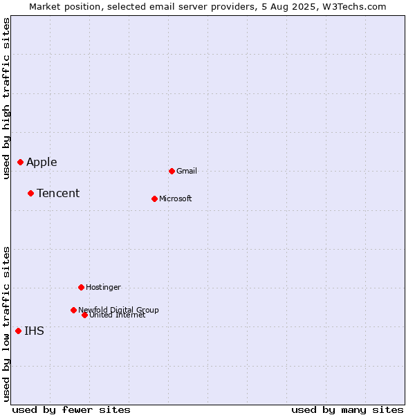 Market position of Tencent vs. Apple vs. IHS