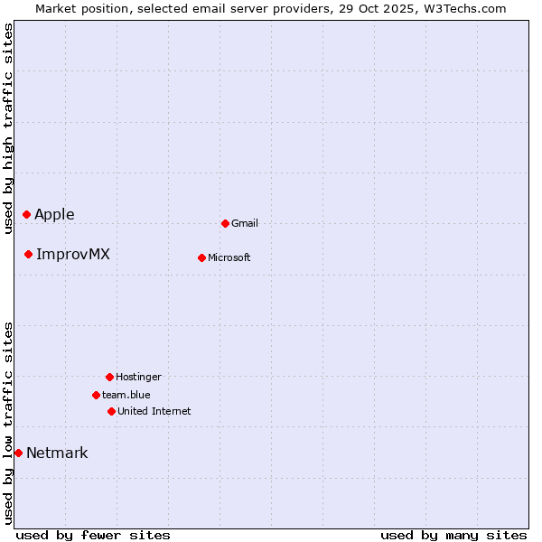 Market position of ImprovMX vs. Apple vs. Netmark