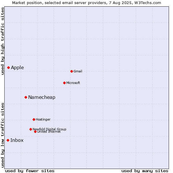 Market position of Namecheap vs. Apple vs. Inbox