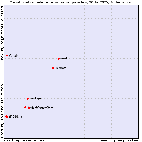 Market position of Apple vs. netcup vs. Inbox