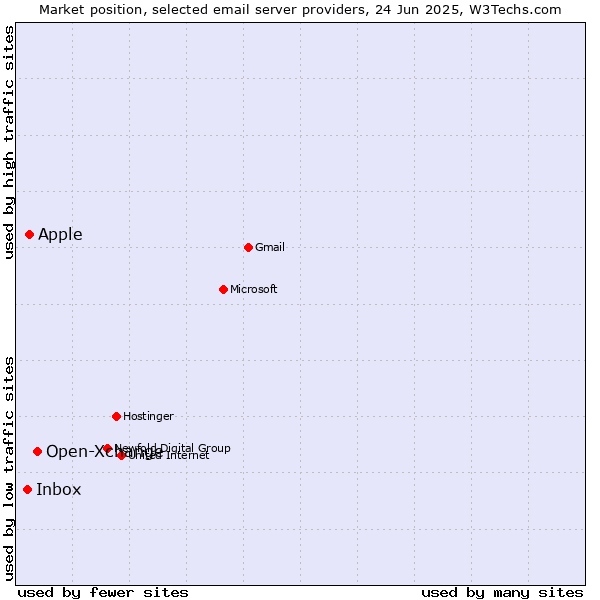 Market position of Open-Xchange vs. Apple vs. Inbox