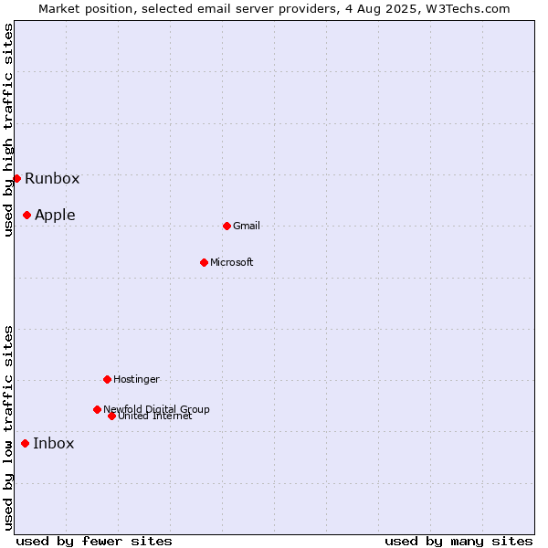 Market position of Apple vs. Inbox vs. Runbox