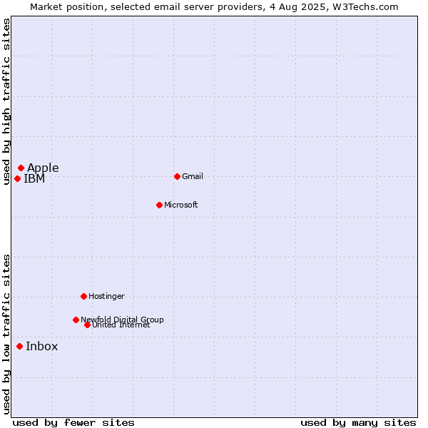 Market position of Apple vs. Inbox vs. IBM