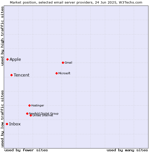 Market position of Tencent vs. Apple vs. Inbox