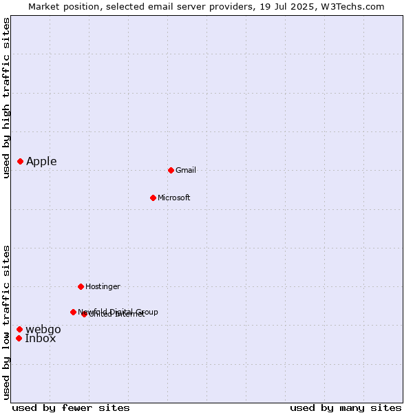 Market position of Apple vs. webgo vs. Inbox